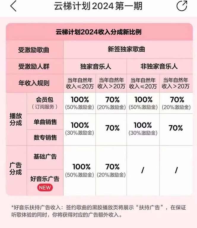 （10389期）2024网易云云梯计划 单机日300+ 无脑月入5000+